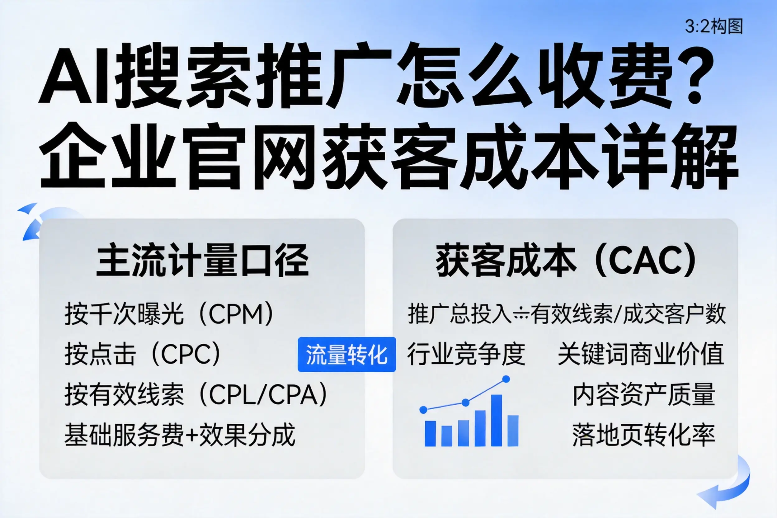 AI搜索推广怎么收费？乐山企业官网获客成本详解