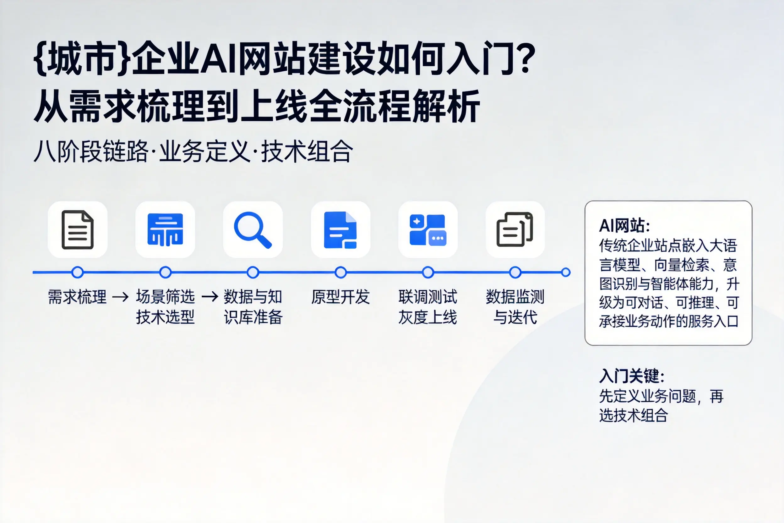乐山企业AI网站建设如何入门？从需求梳理到上线全流程解析