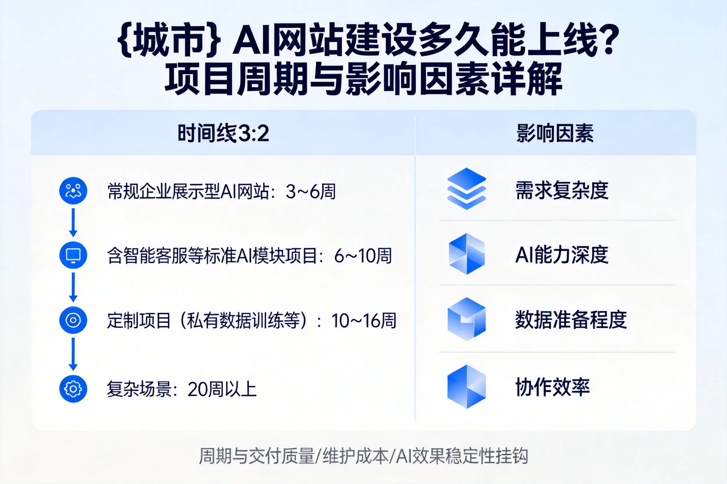 乐山AI网站建设多久能上线？项目周期与影响因素详解