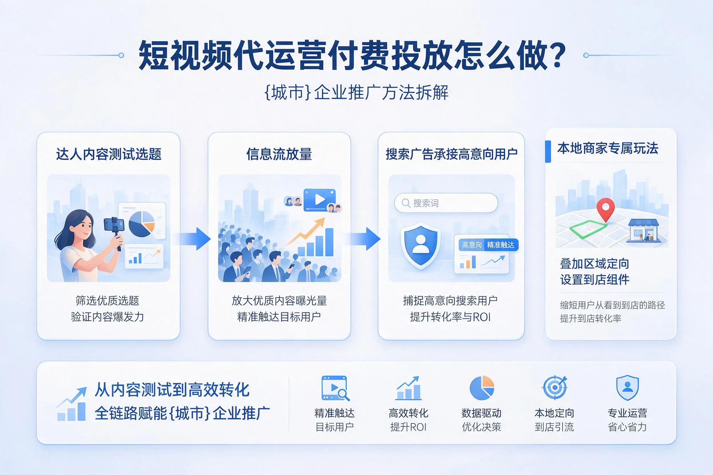 短视频代运营付费投放怎么做?乐山企业推广方法拆解