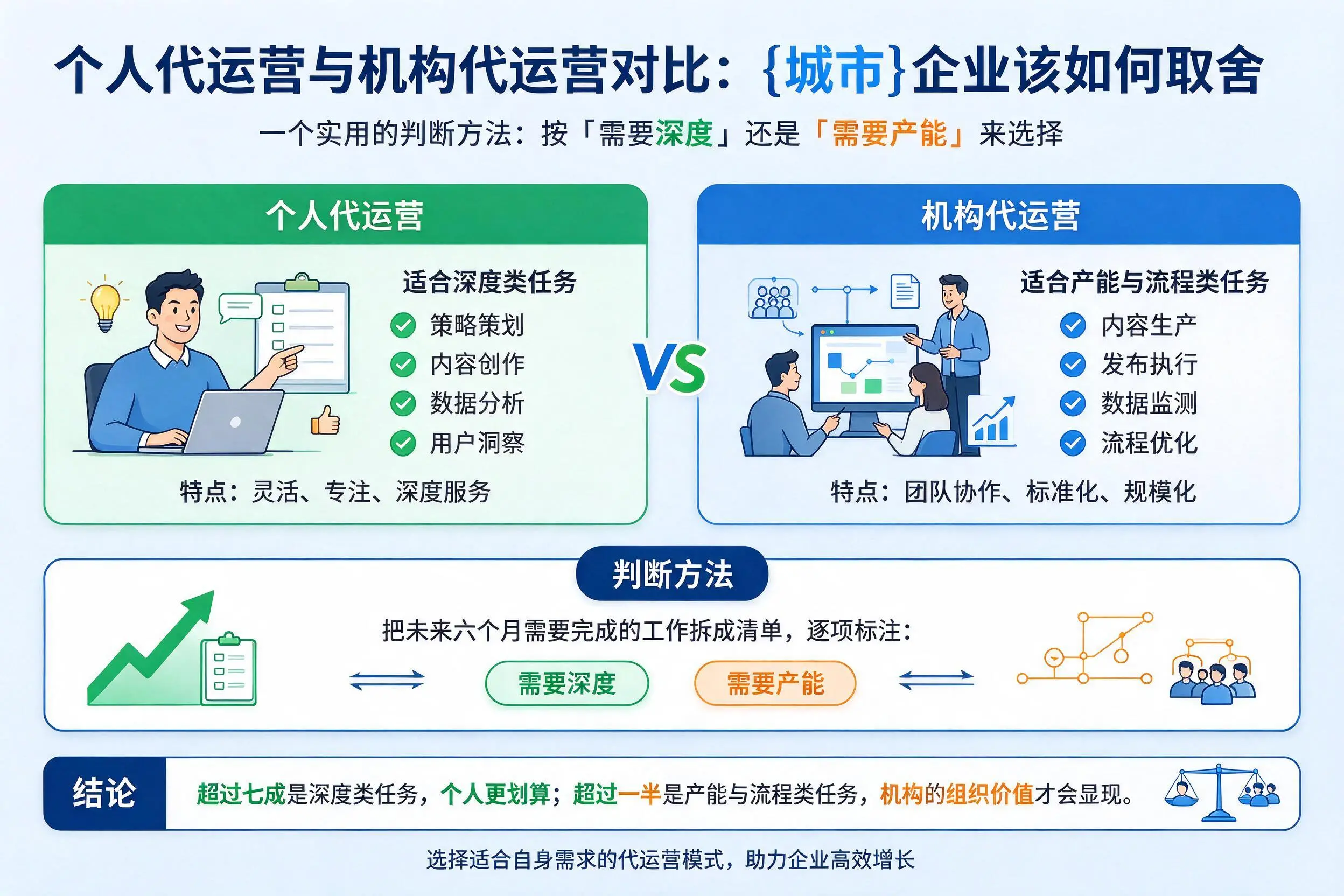 个人代运营与机构代运营对比:乐山企业该如何取舍