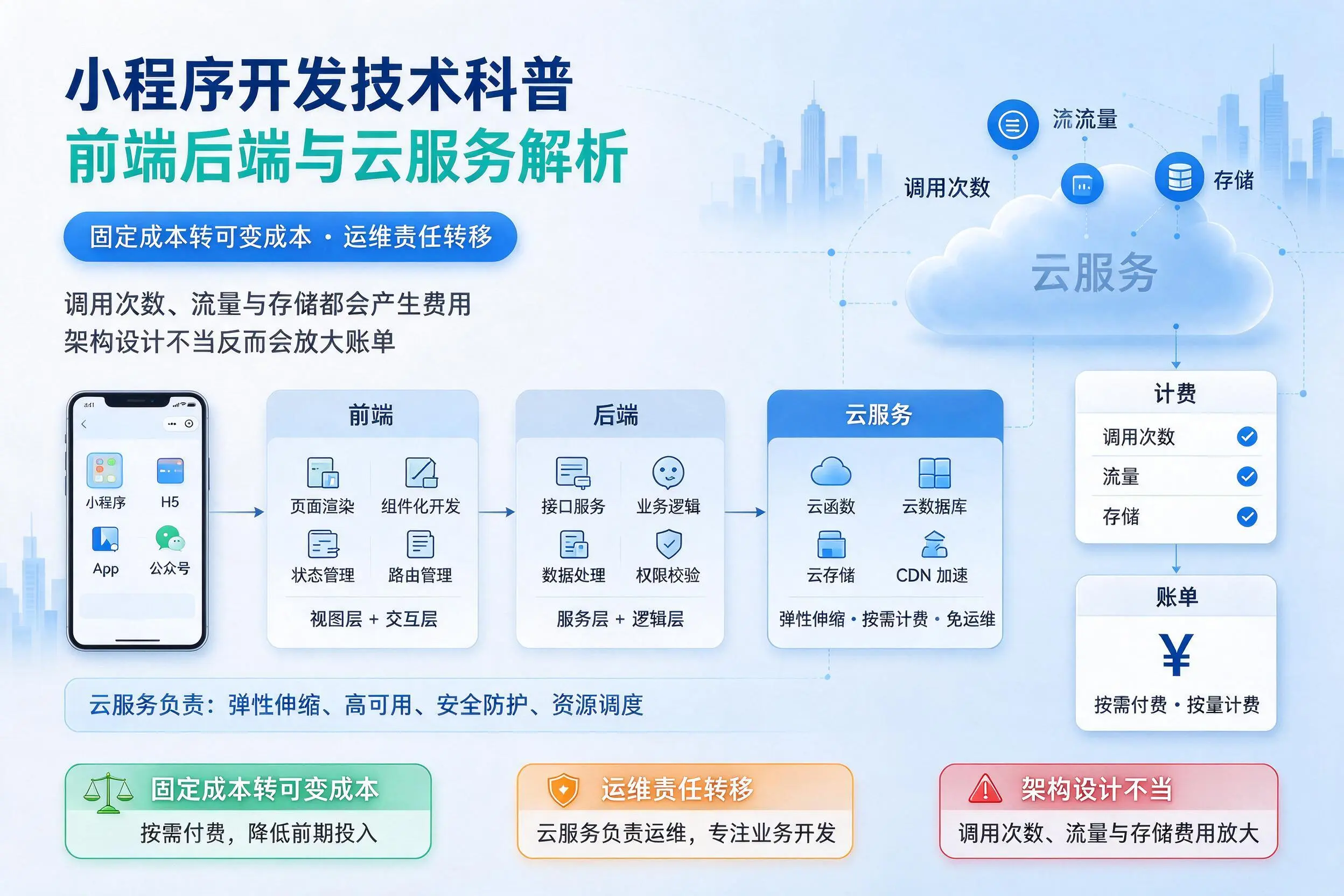 乐山小程序开发技术科普：前端后端与云服务解析