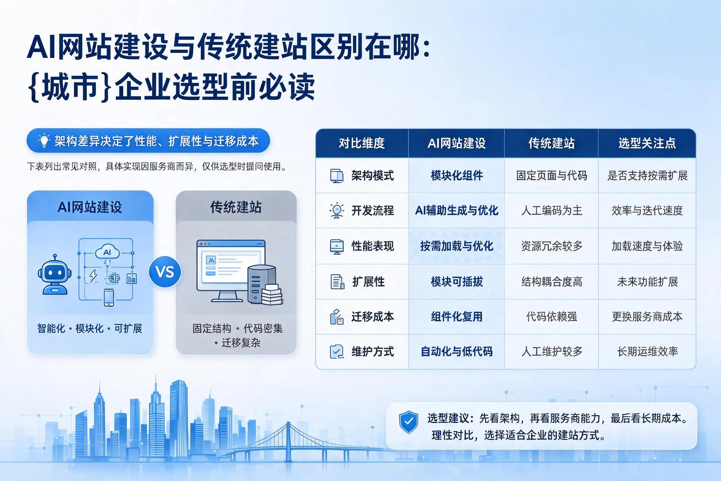 AI网站建设与传统建站区别在哪:乐山企业选型前必读