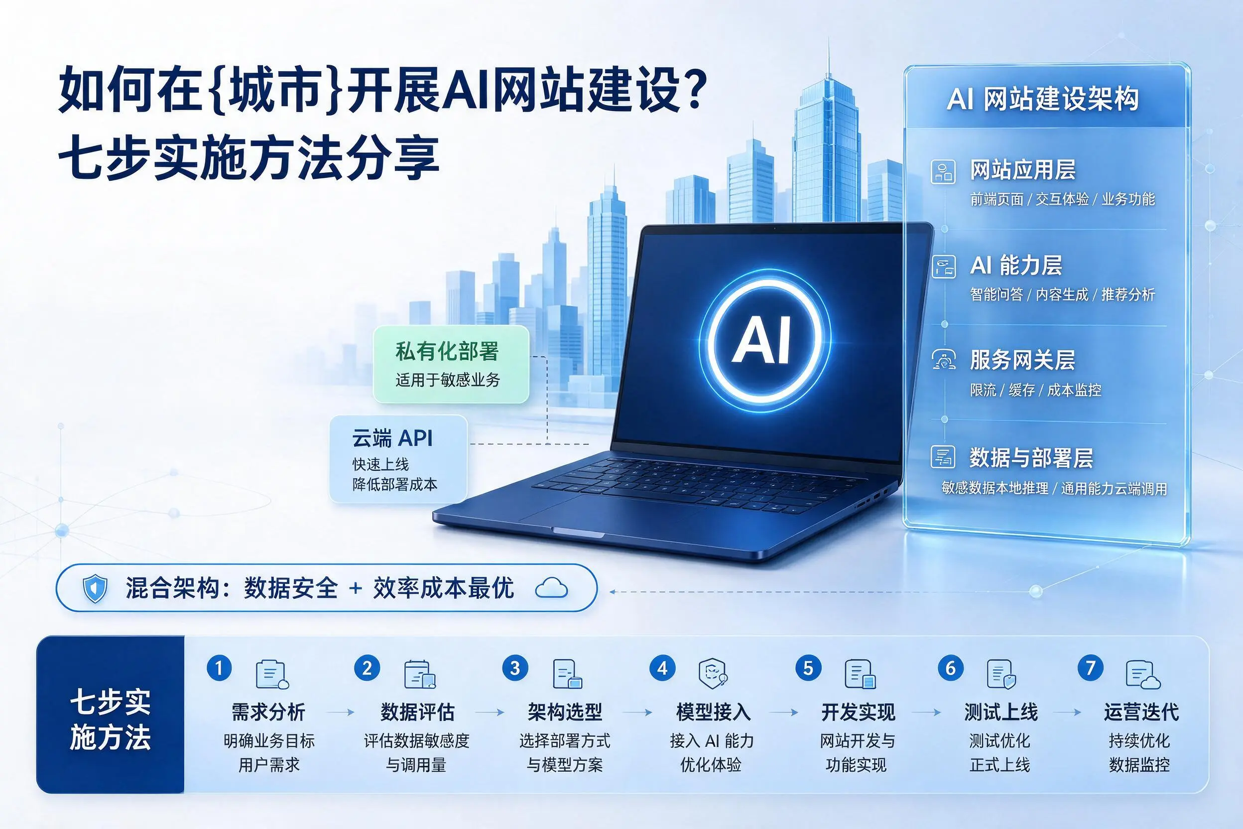如何在乐山开展AI网站建设?七步实施方法分享