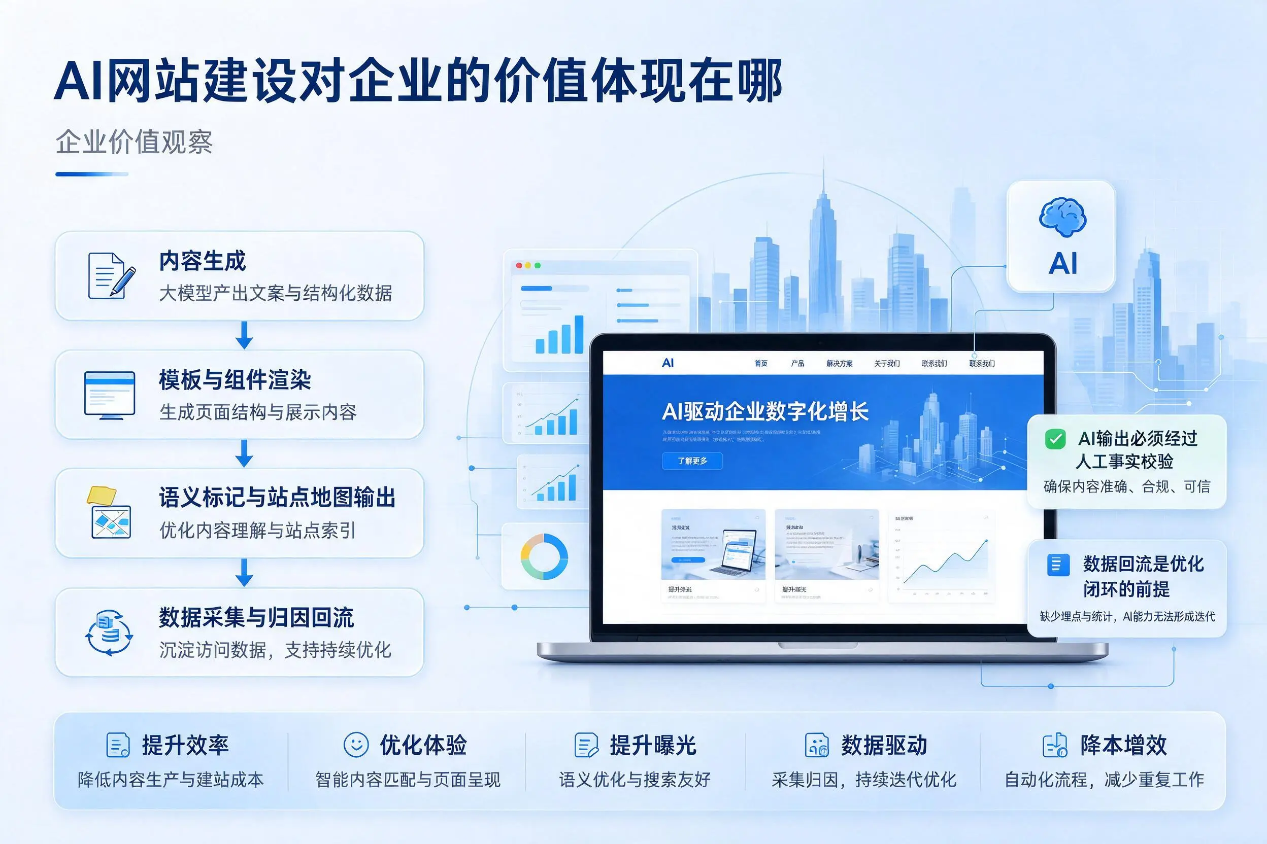 AI网站建设对企业的价值体现在哪，乐山实践观察